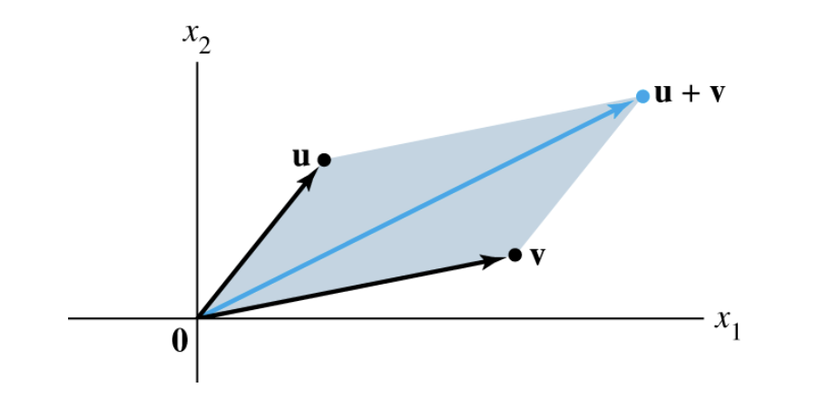 Vector addition