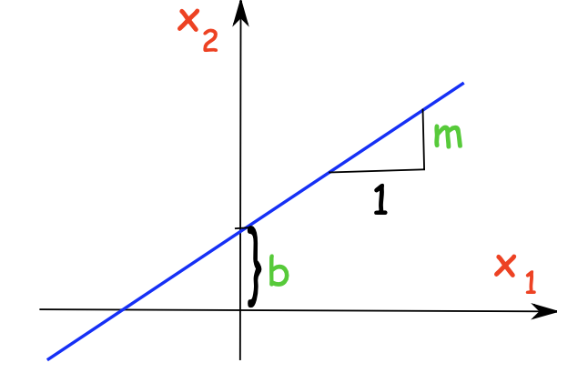 Linear Equation